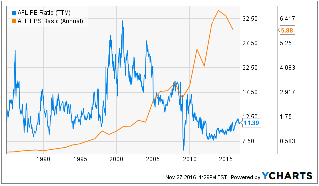 Aflac Illustrates How Fundamentals Generally Win Out Eventually (NYSE ...