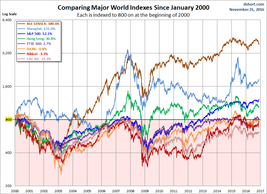 World market. Major World Indices. FTSE Russell all World Index. HSN since 2000.