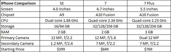 Le The Important Iphone Decision Inc Nasdaq Aapl Its Two Larger Screen Iphones In The Table Below I Ve Compared Some Of Key Details And Specifications For These Three Models