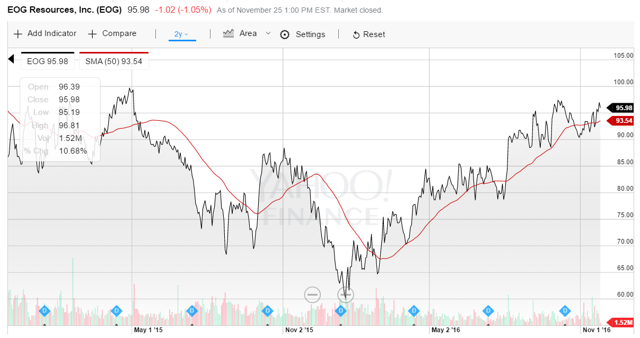 EOG Resources: Long-Term Play (NYSE:EOG) | Seeking Alpha