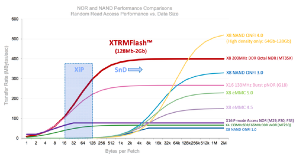 Nor Flash Shortage Looming A Perfect Trifecta For Micron Technology Nasdaq Mu Seeking Alpha