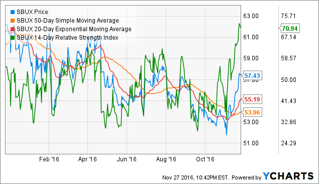 Starbucks: The Ups And Downs (NASDAQ:SBUX) | Seeking Alpha