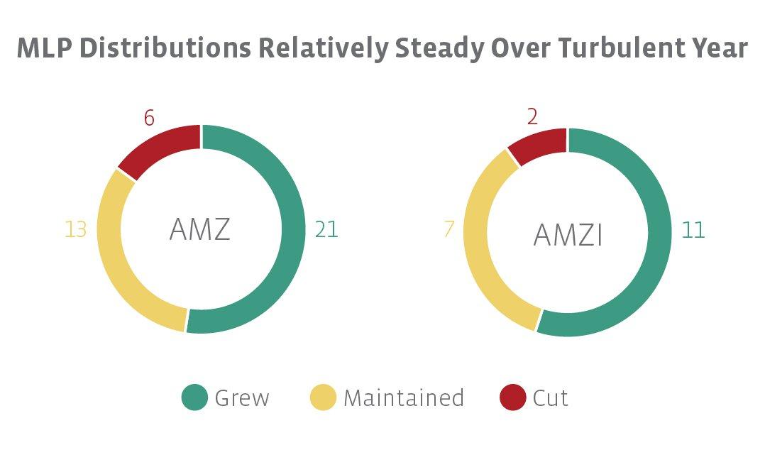 MLP Distribution Recap 3Q16 Seeking Alpha