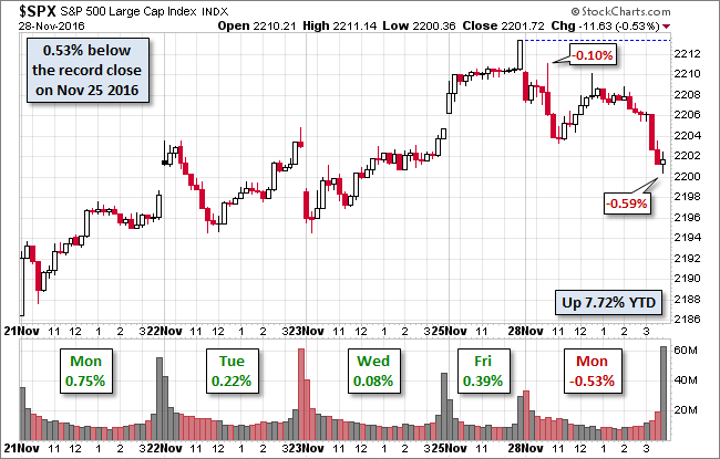 S&P 500 Snapshot: The Presidential Election Rally Takes A Pause ...