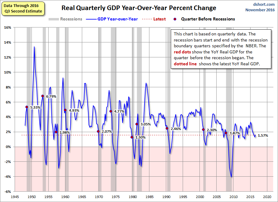 Q3 GDP Advance Estimate: An Upward Revision To 3.2% (NYSEARCA:RINF ...