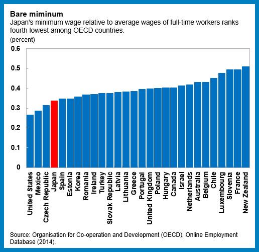 Minimum Wage Chart By Country