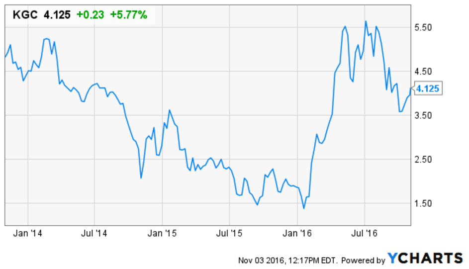 Kinross Gold Avoid Corporation Nyse Kgc Seeking Kinross Gold Avoid Corporation Nyse Kgc Seeking Alpha