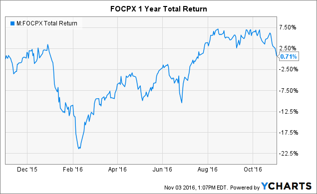 Fidelity Mutual Fund Performance Chart