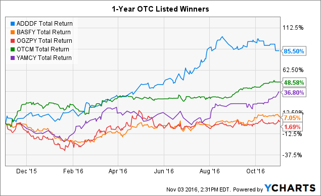 Focpx Mutual Fund