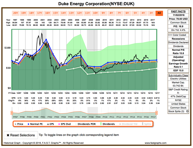 Duke Energy: A Utility In Transition (NYSE:DUK) | Seeking Alpha