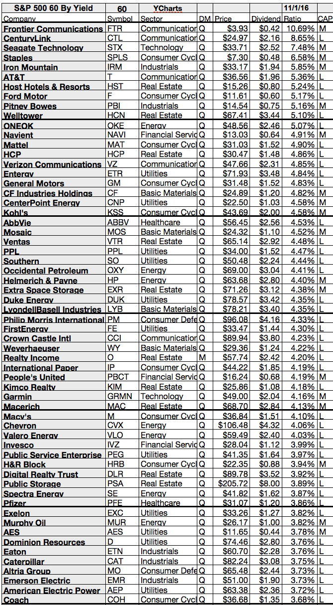 S&P 500 Index Dogs: Pitney Bowes Posts October Gains With Brokers ...