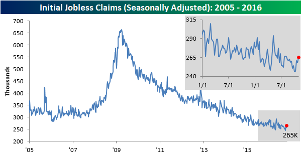 Jobless Claims Miss Expectations For The 3rd Straight Week (NYSEARCA ...