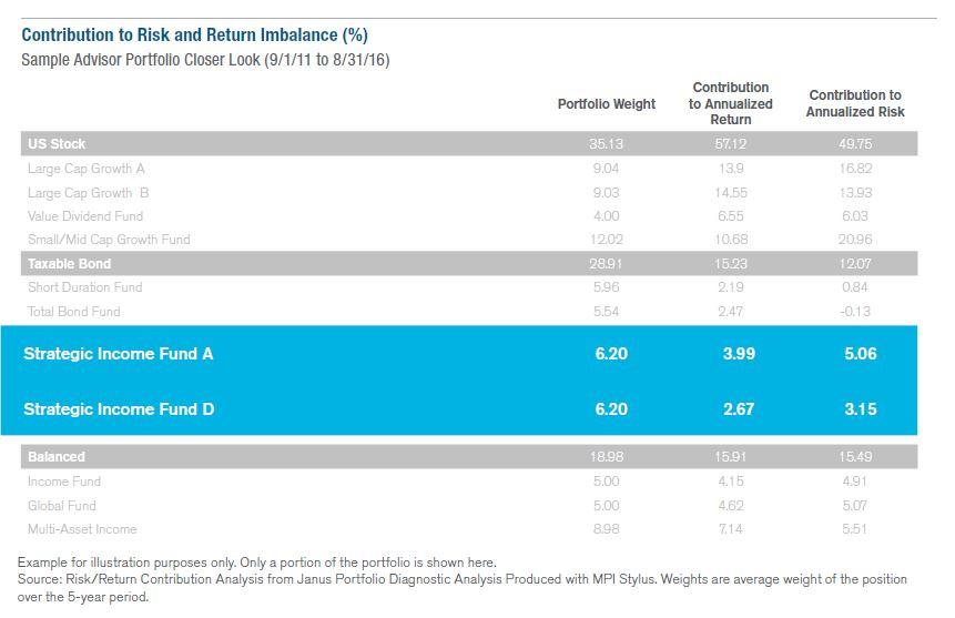 Finding Balance In Your Fixed Allocation The Rising Role Of Strategic In