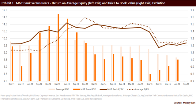 M T Bank Remaining Neutral As Margin Pressure Ahead M T Bank