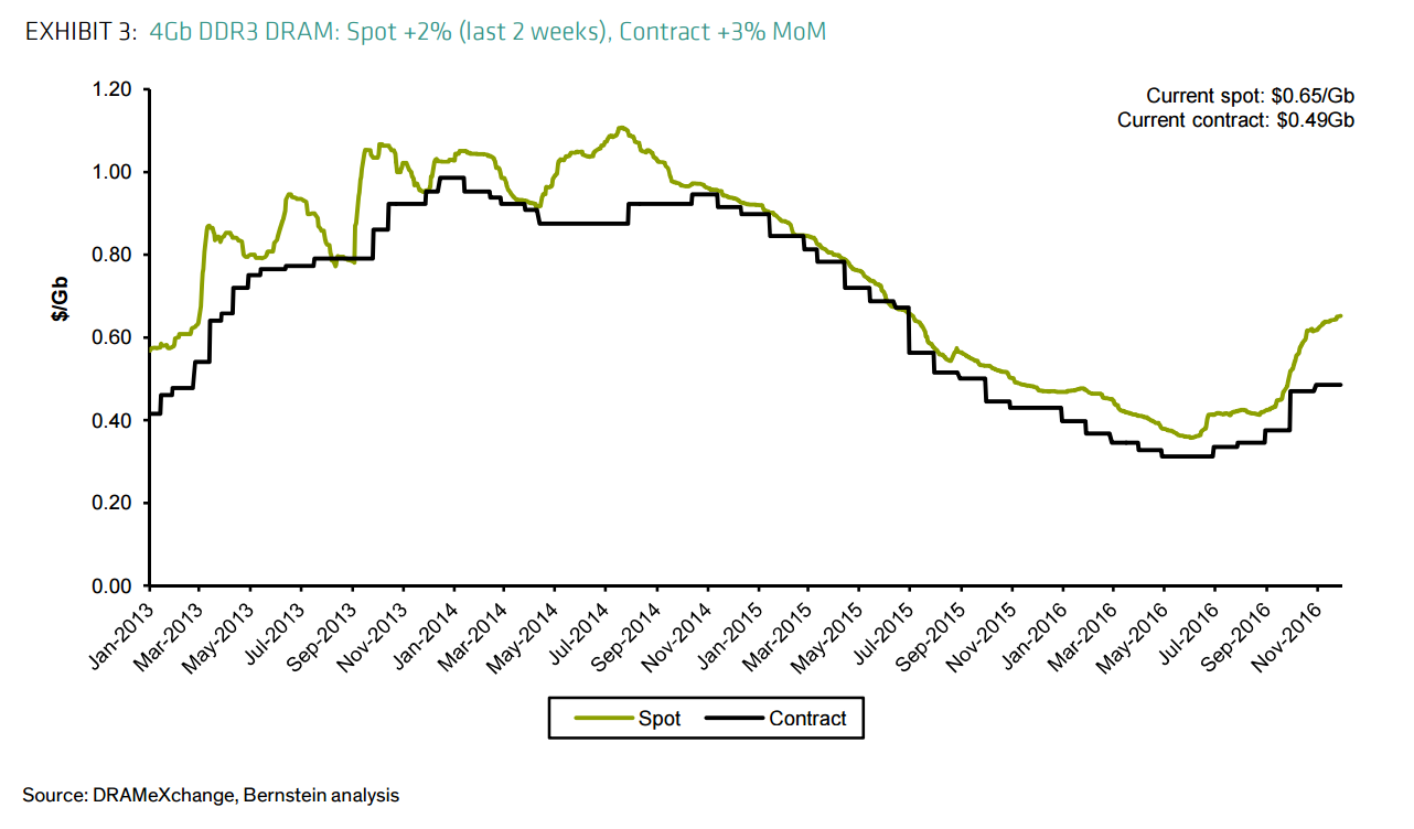 Dram Price Chart