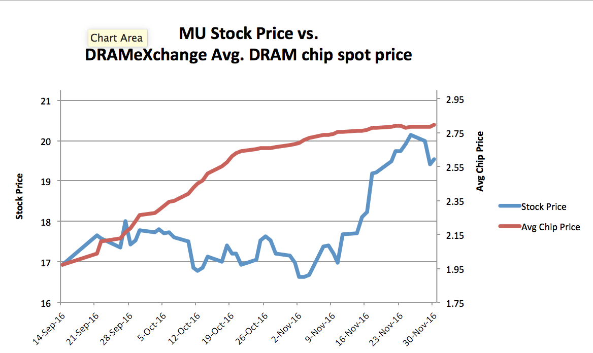 Micron Technology Levitating DRAM Prices Micron Technology Inc 