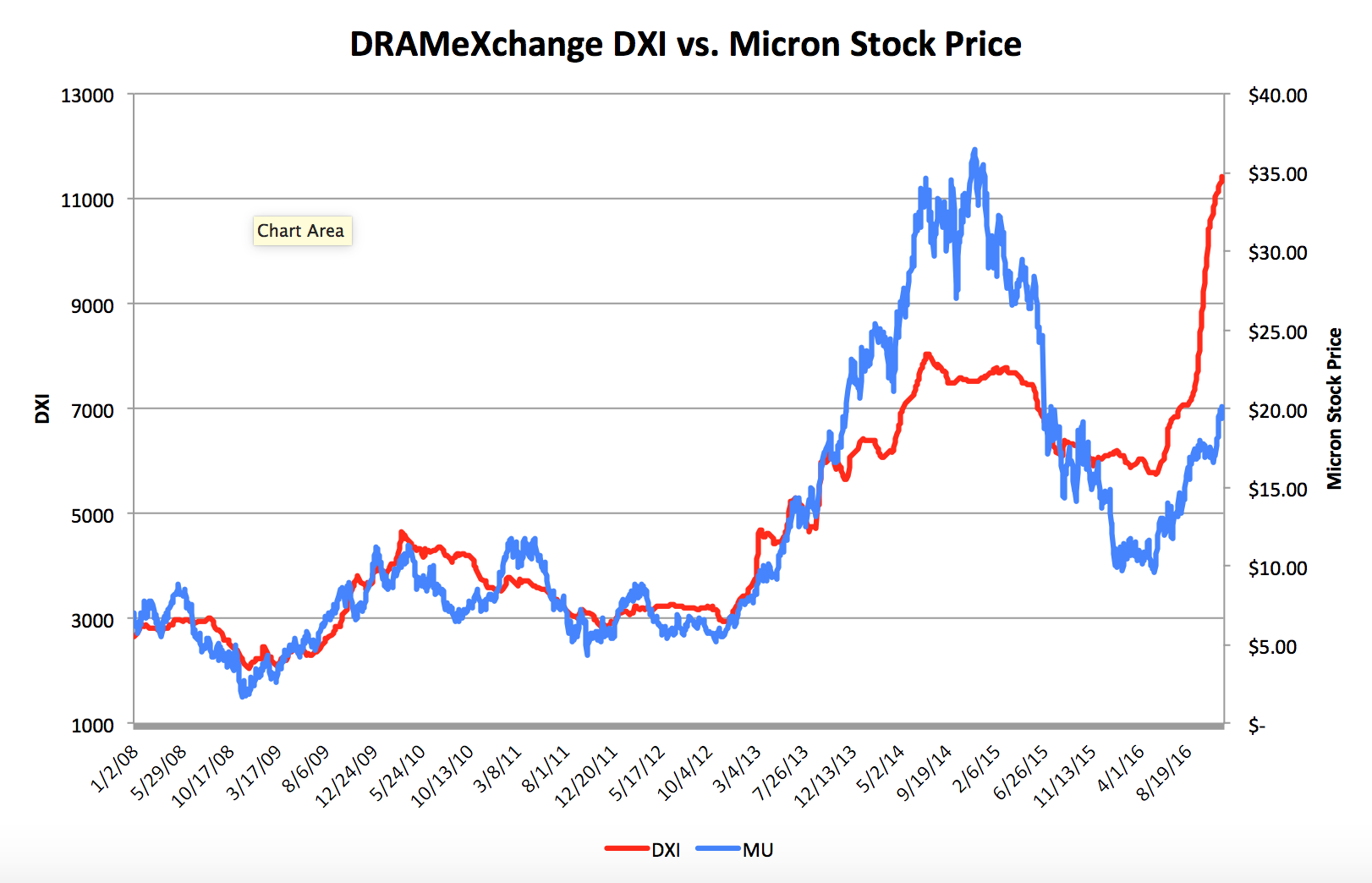 Mu Stock Price Chart