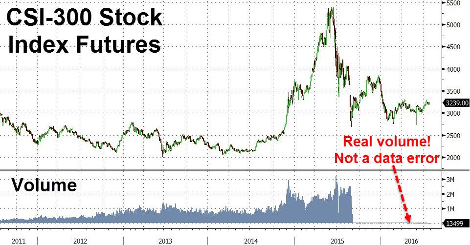 Индекс Китая. CSI Китай индекс. Китайский индекс. Chinese stock Index by industry. Dead market