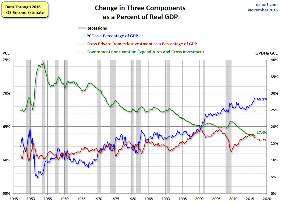 Visualizing GDP An Inside Look At The Q3 Second Estimate (NYSEARCA