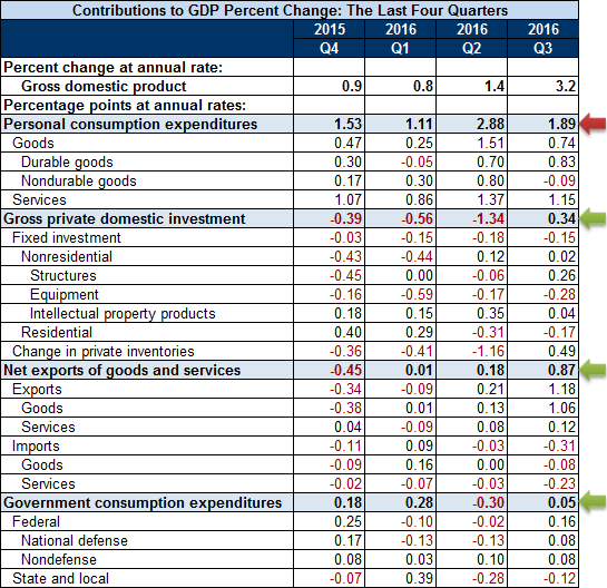 Visualizing GDP: An Inside Look At The Q3 Second Estimate (NYSEARCA ...