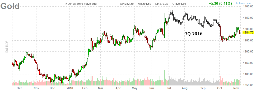 Gold shares etf. Gold demand structure