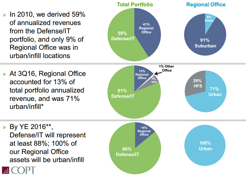 2 REITs That Should Benefit Under The New Commander-In-Chief (NYSE:DEA ...