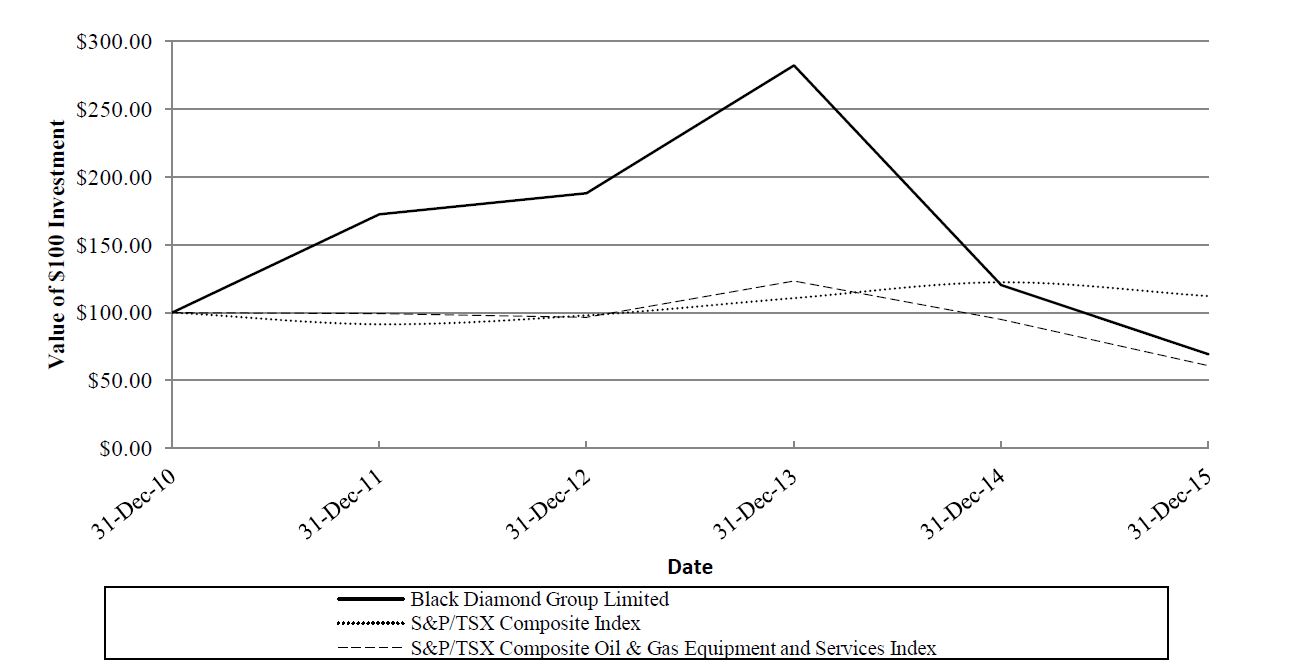 Black Diamond Group Limited A Heavily Misunderstood Stock By Mr