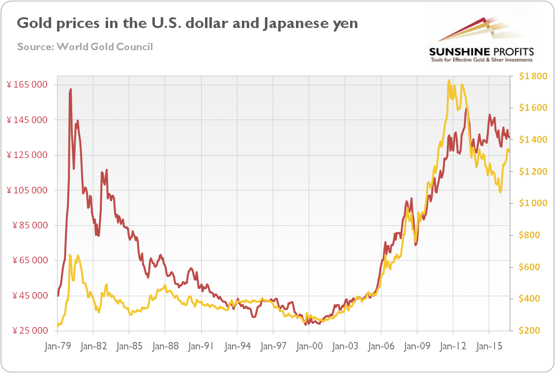 What Investors Can Learn From Gold Priced In Yen Spdr Trust Chart 1 The Price Of Gold In U S Dollars Yellow Line Right Axis And Anese Yen Red Left From January 1979 To September 2016
