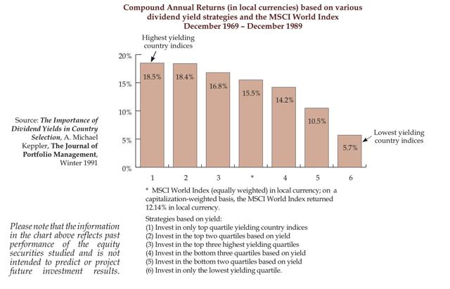 Dividend Yield Importance