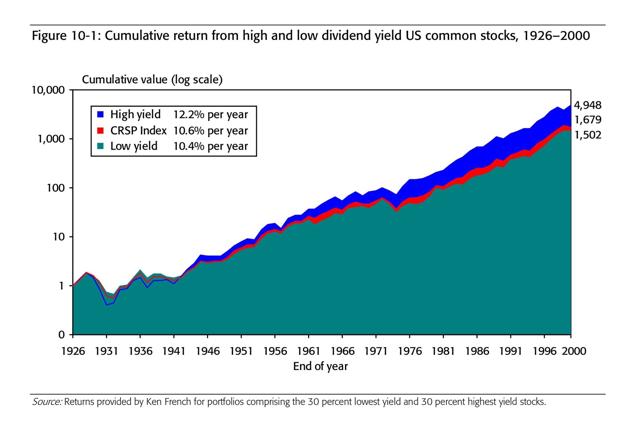 Dividends