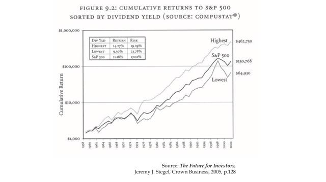 Dividend returns