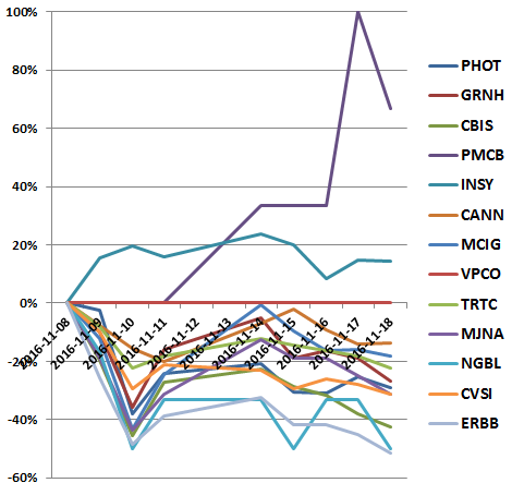 Seeking Alpha's Most Followed Marijuana Stocks: 2 Winners And 11 Losers ...