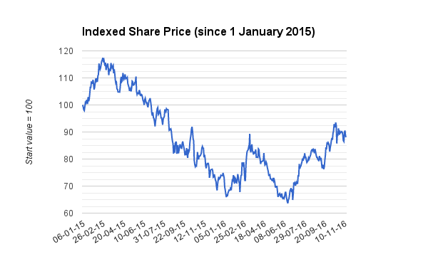 burberry share price history