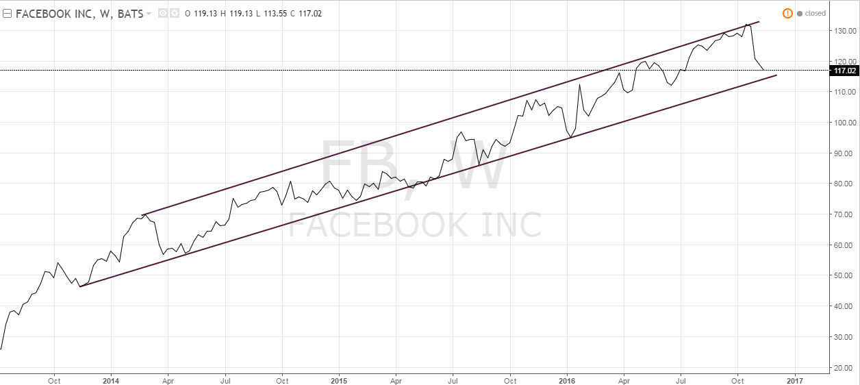 Facebook The Only Long Strategy You Need To Know (NASDAQMETA