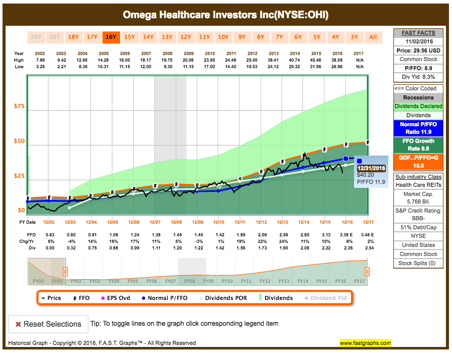 Big Dividends For Sale From These Healthcare REITs (NYSEOHI) Seeking