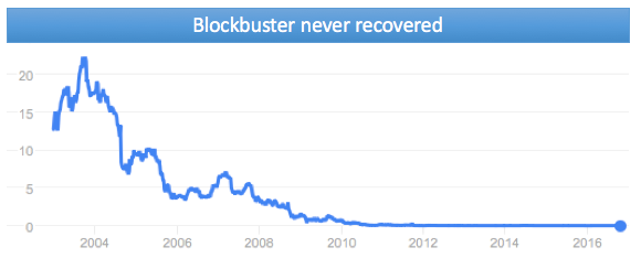 Blockbuster Stock Chart