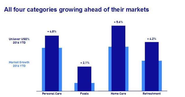 Unilever Is Set To Outperform As It Exceeds Consensus Estimates (NYSE ...