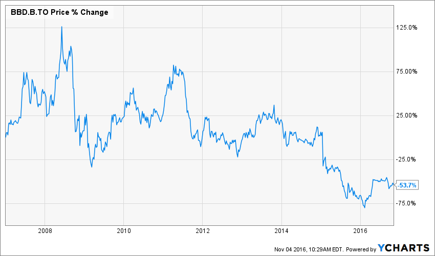 How The Boeing Story Might Be Repeating With Bombardier (OTCMKTSBDRBF