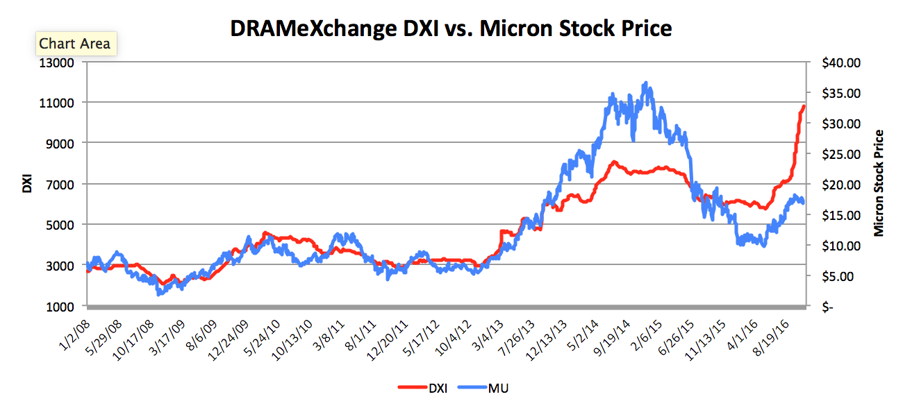 Mu Stock Price Chart