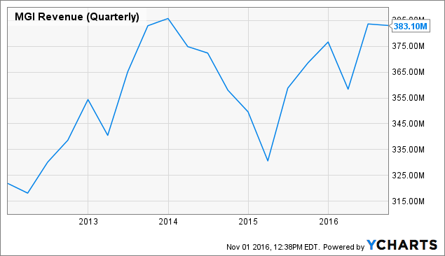 Mgi institutional ownership moneygram international inc