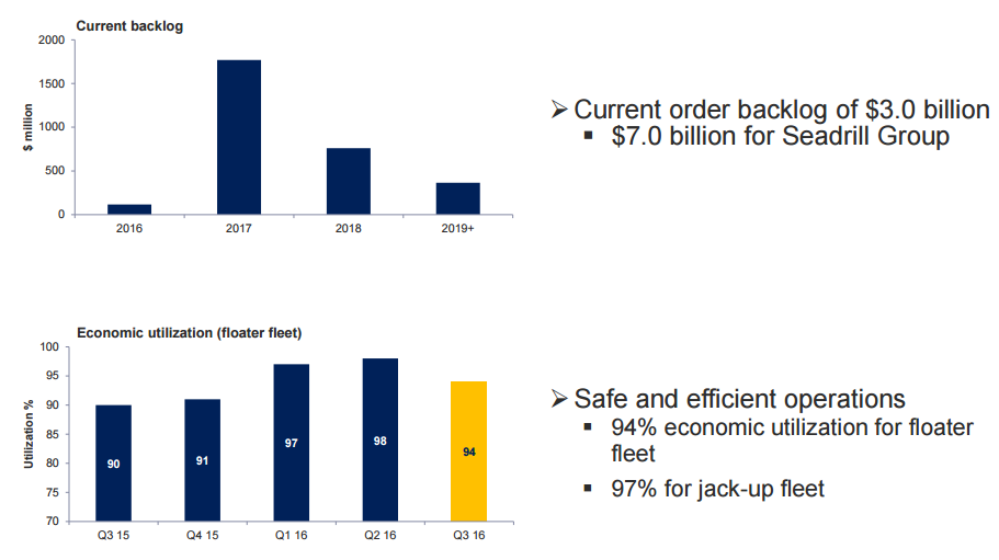 Why Seadrill's Recovery Is Set To Continue (NYSESDRL) Seeking Alpha