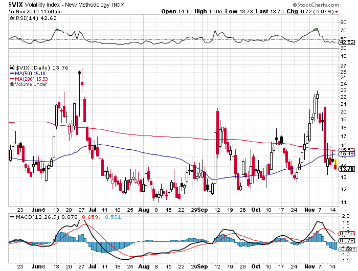 VIX Update: The VIX Is Ready To Take Off Again. (BATS:VXX) | Seeking Alpha