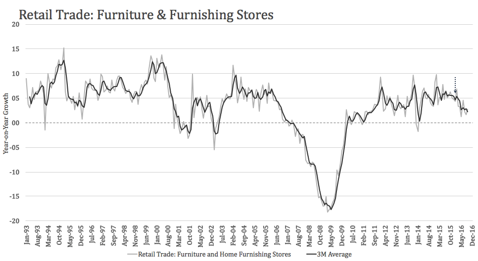 Industry Outlook And Analysis Furniture And Related Products Seeking