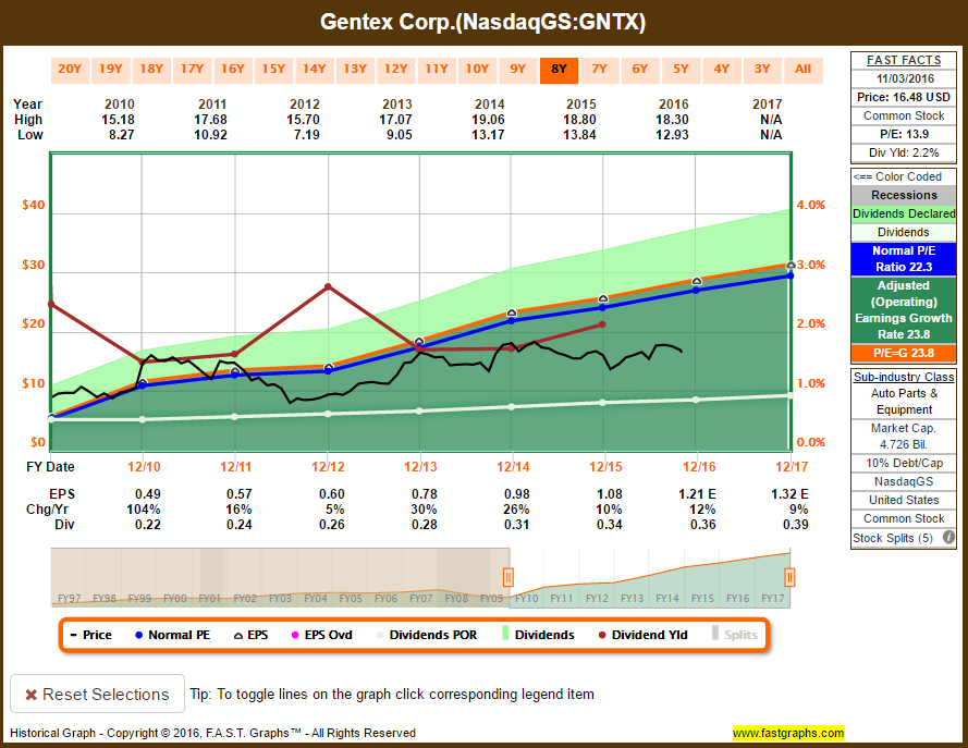 Gentex Continues To Deliver Strong Results (NASDAQ:GNTX) | Seeking Alpha