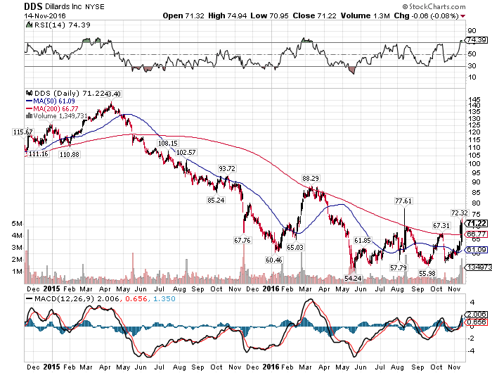 Dillard's Time To Ring The Register (NYSEDDS) Seeking Alpha