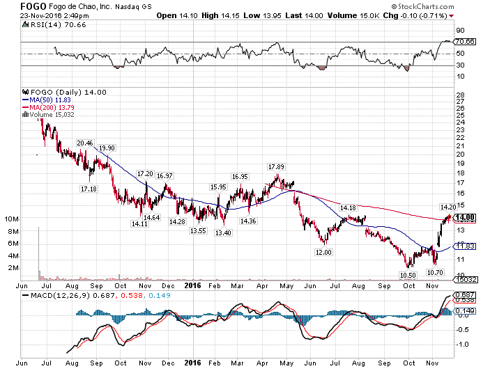 Fogo De Chao Sizzles, But Is It Enough? (NASDAQ:FOGO-OLD-DEFUNCT-504356 ...