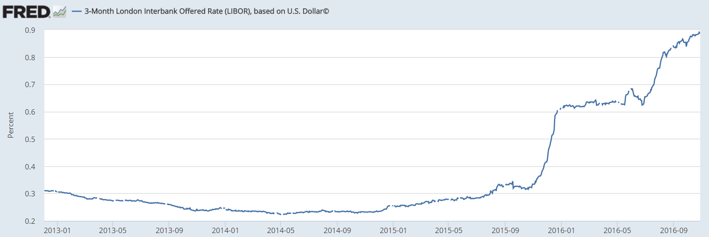 Спбгу acceptance rate. Libor ставка на сегодня. Ois rate calculation. Lpr (loan prime rate). Libor ставка.