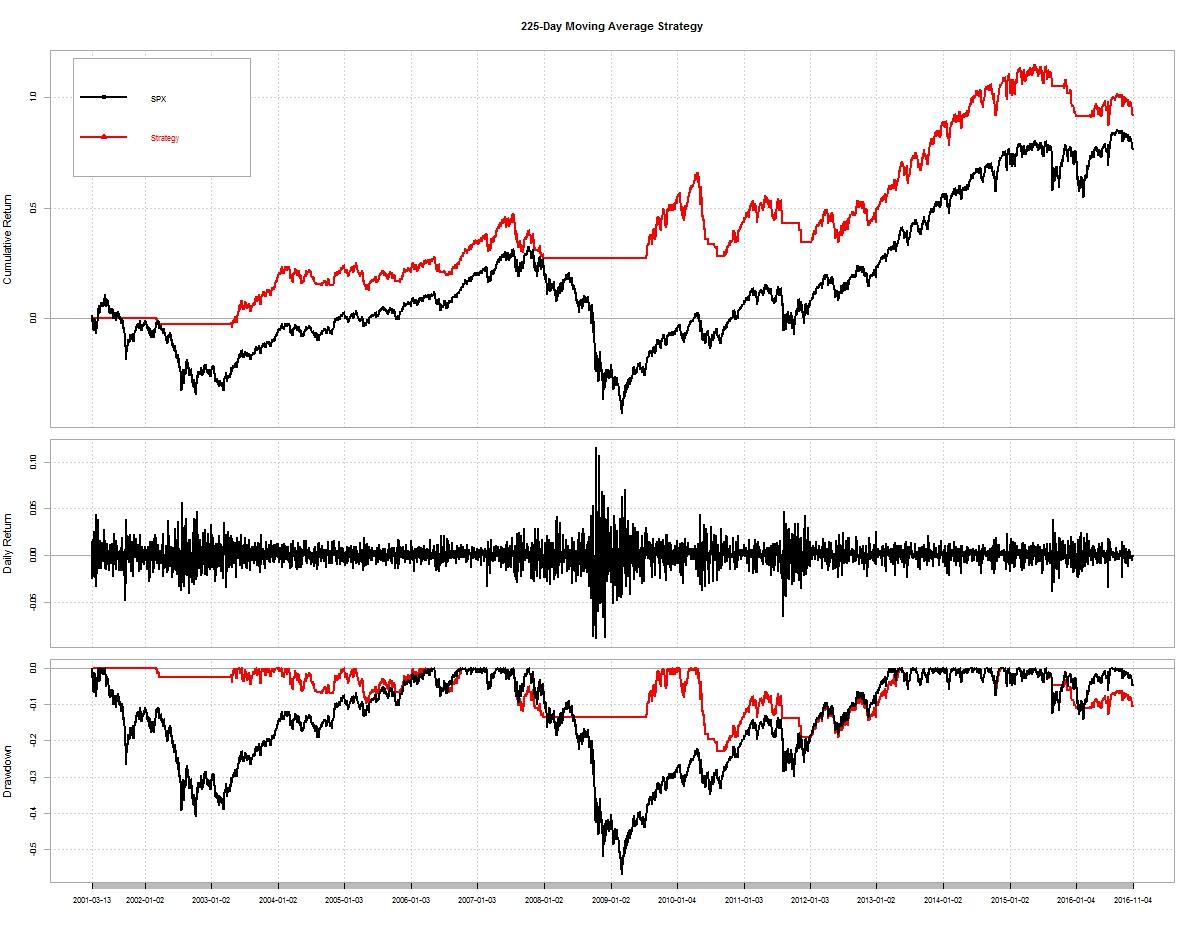 S&P 500 Moving Average Strategies Since 1951: Evidence From Backtesting ...