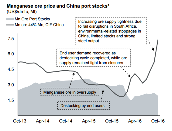 Ferro Manganese Price Chart