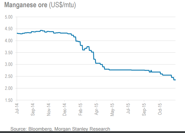 Ferro Manganese Price Chart